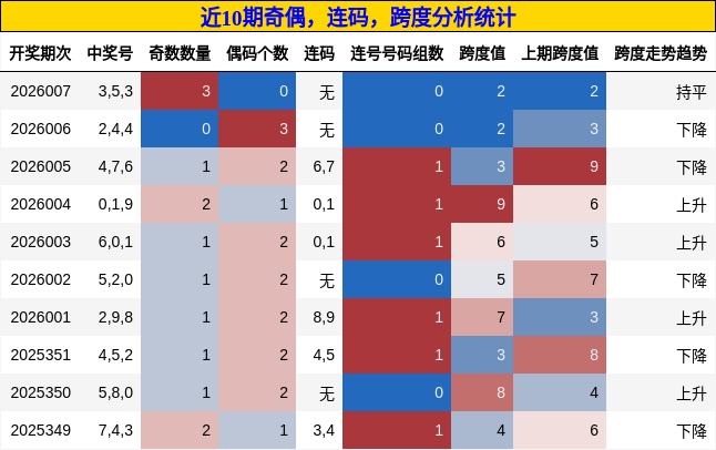 奇偶分析，连码分析，跨度分析