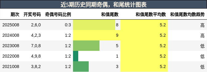 奇偶分析，和尾分析