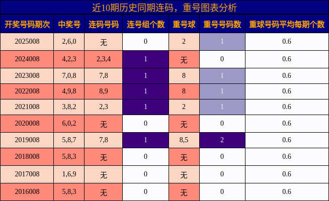 连码分析，重号分析