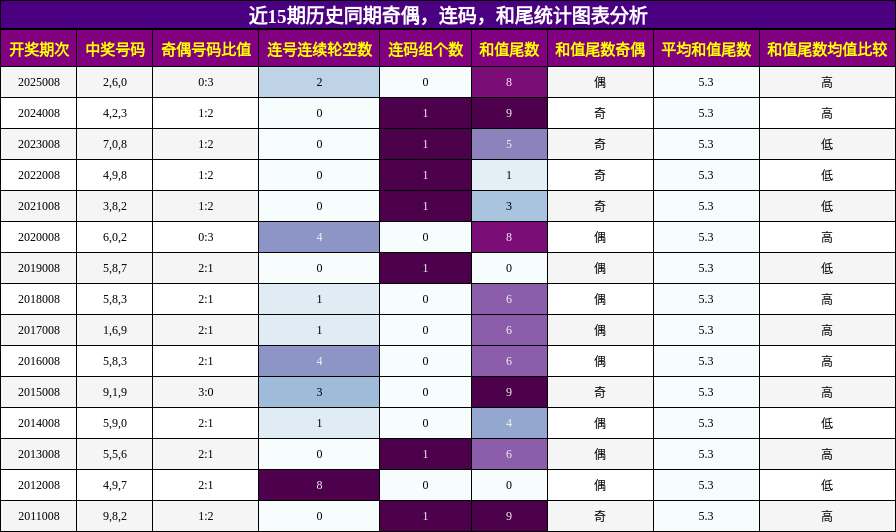 奇偶分析，连码分析，和尾分析