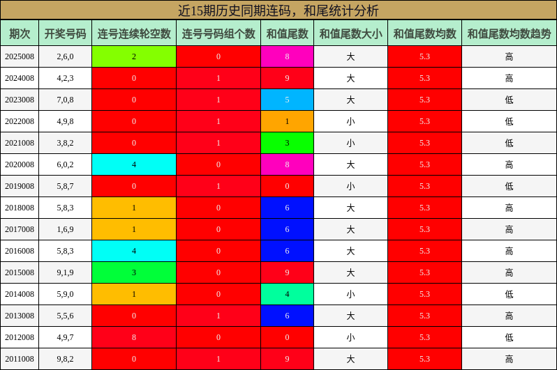 连码分析，和尾分析