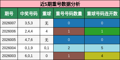 近5期重号数据分析