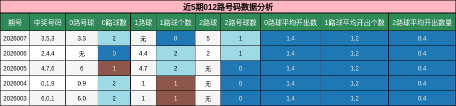 近5期012路号码数据分析
