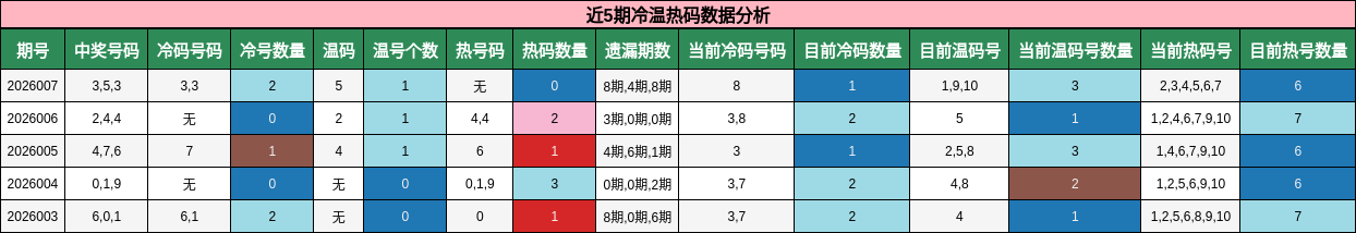 近5期冷温热码数据分析