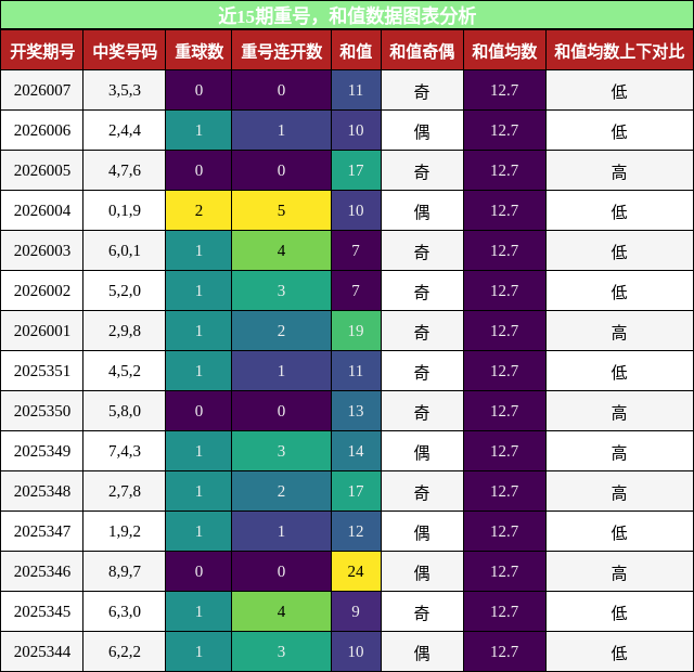 重号分析，和值分析