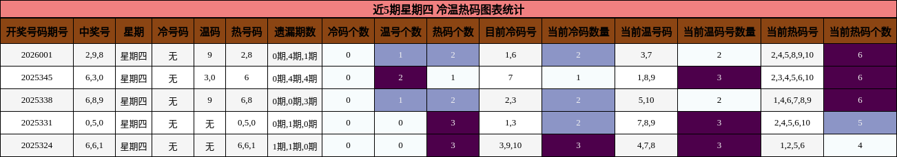 近5期星期四 冷温热码图表统计