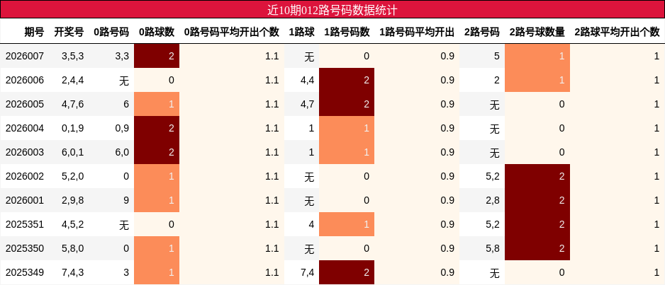 近10期012路号码数据统计