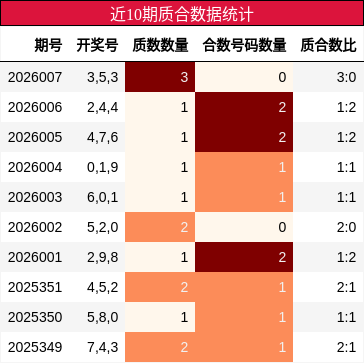 近10期质合数据统计