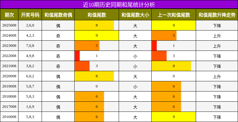 近10期历史同期和尾统计分析