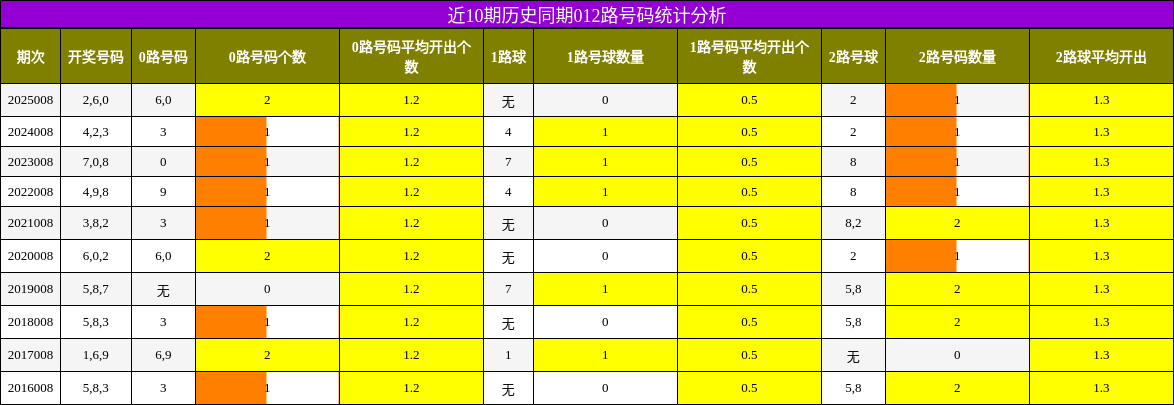 近10期历史同期012路号码统计分析