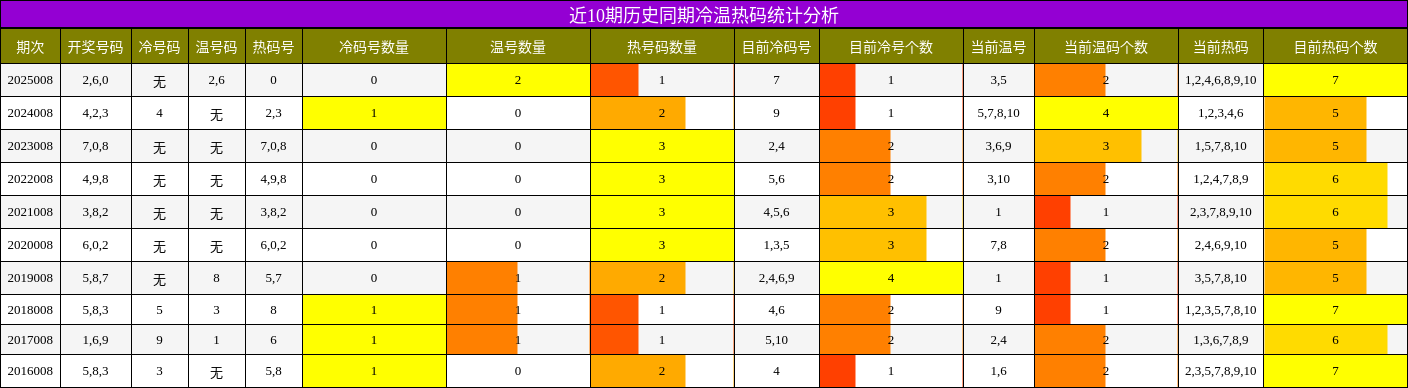 近10期历史同期冷温热码统计分析