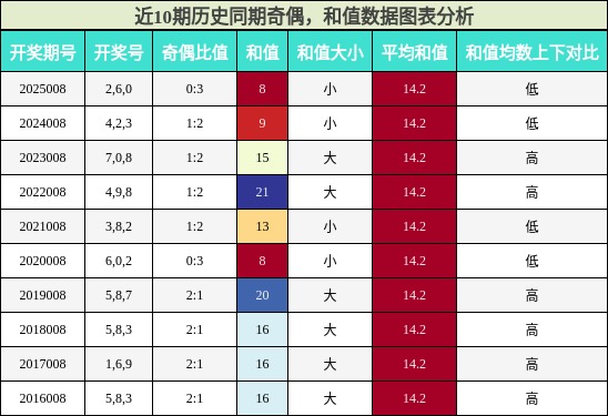 奇偶分析，和值分析