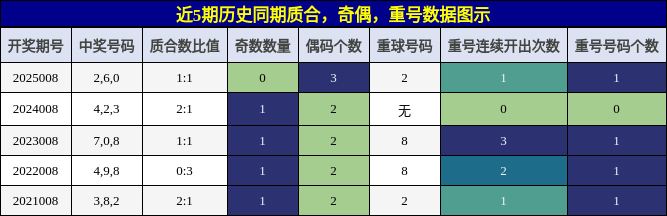 质合分析，奇偶分析，重号分析