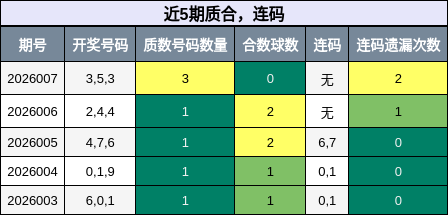 近5期质合，连码