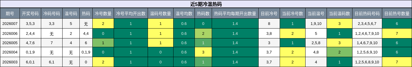 近5期冷温热码