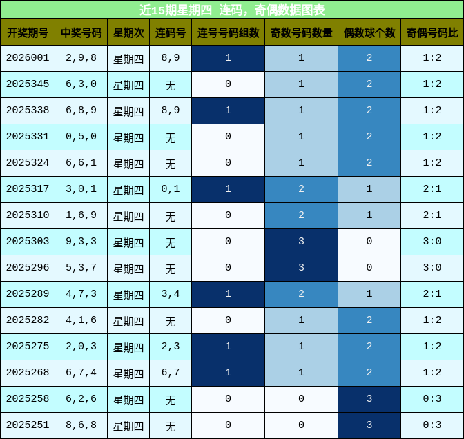 连码分析，奇偶分析