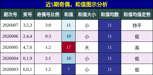 近5期奇偶，和值图示分析