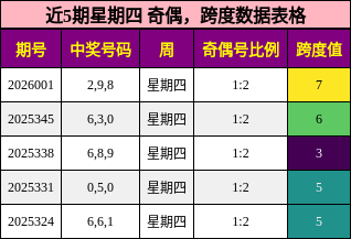 近5期星期四 奇偶，跨度数据表格