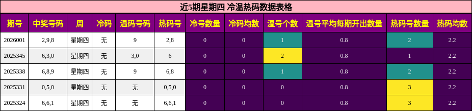 近5期星期四 冷温热码数据表格