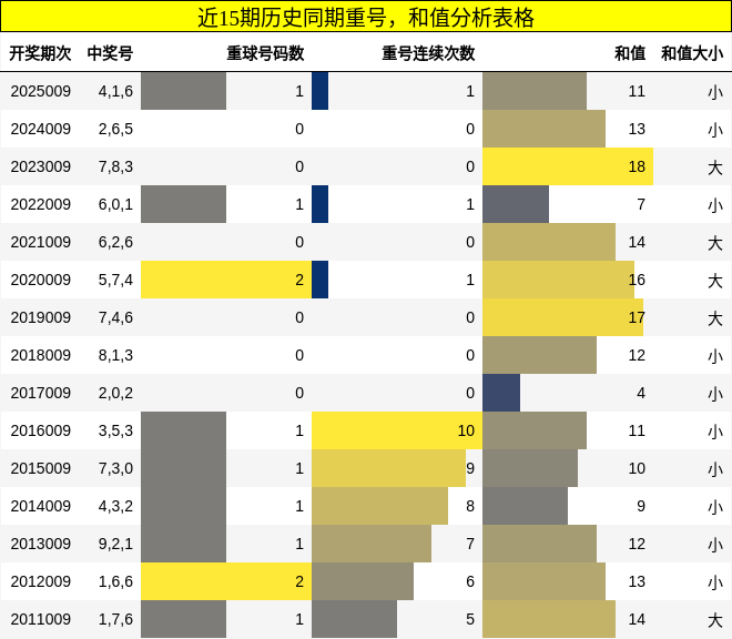 近15期历史同期重号，和值分析表格