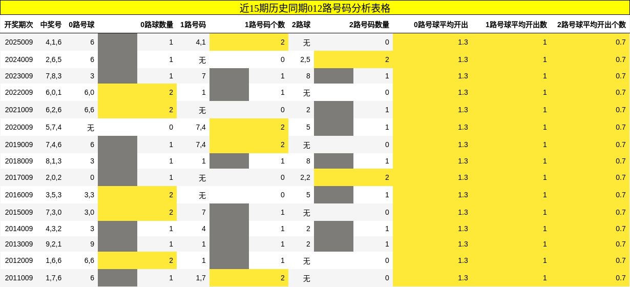 近15期历史同期012路号码分析表格