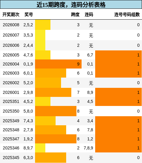 跨度分析，连码分析