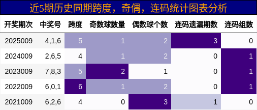 近5期历史同期跨度，奇偶，连码统计图表分析