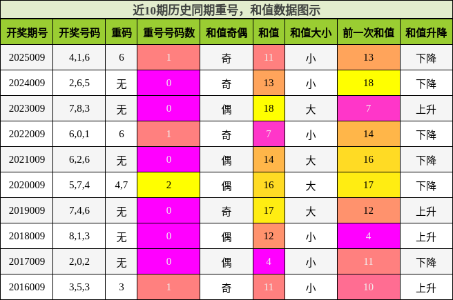 重号分析，和值分析