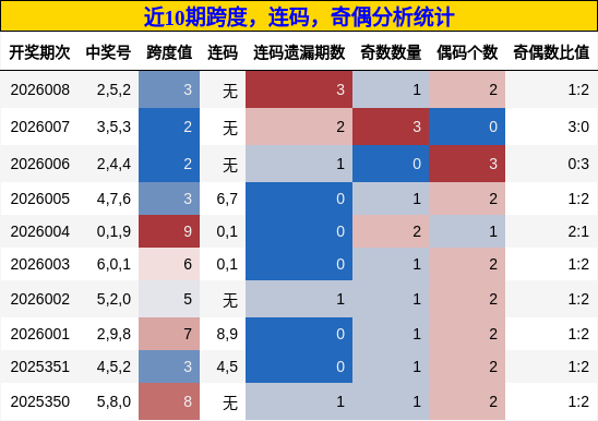 近10期奇偶、连码、跨度分析统计