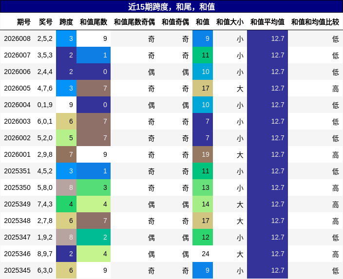 跨度分析，和尾分析，和值分析