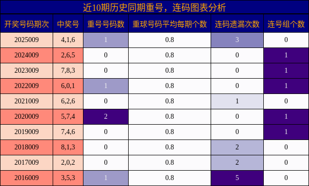 重号分析，连码分析