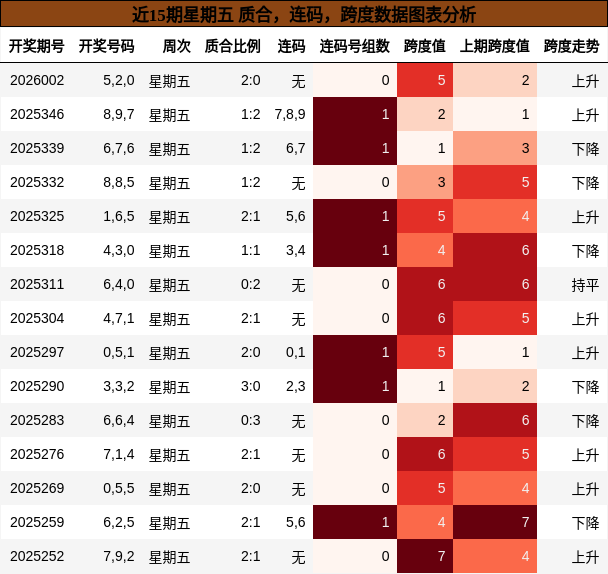 近15期星期五 质合，连码，跨度数据图表分析
