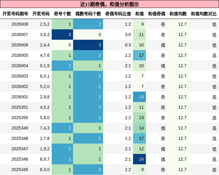 奇偶分析，和值分析