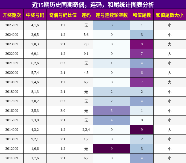 奇偶分析，连码分析，和尾分析