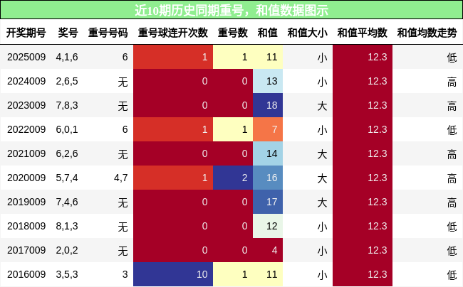 重号分析，和值分析