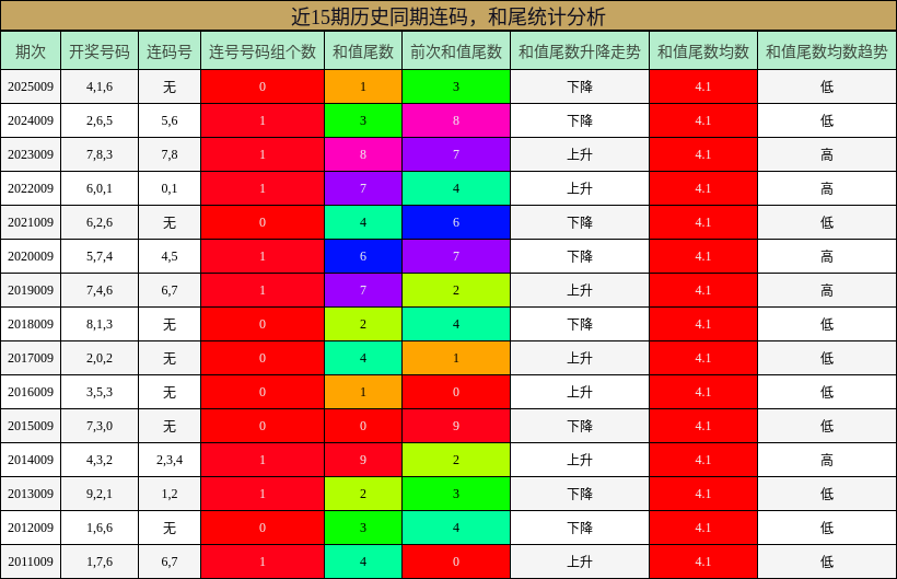 连码分析，和尾分析
