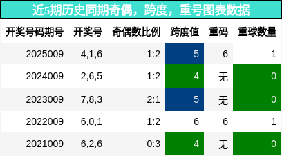 奇偶分析，跨度分析，重号分析