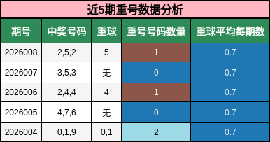近5期重号数据分析
