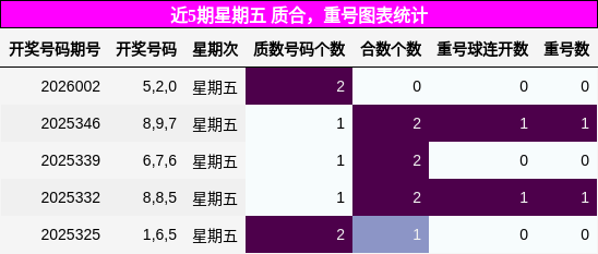 近5期星期五 质合，重号图表统计