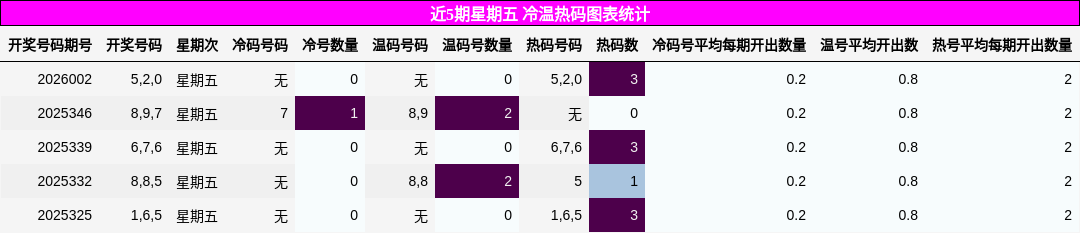 近5期星期五 冷温热码图表统计
