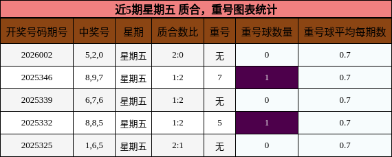 近5期星期五 质合，重号图表统计
