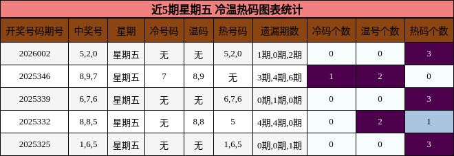 近5期星期五 冷温热码图表统计