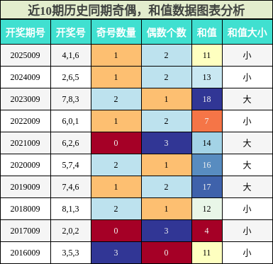 奇偶分析，和值分析