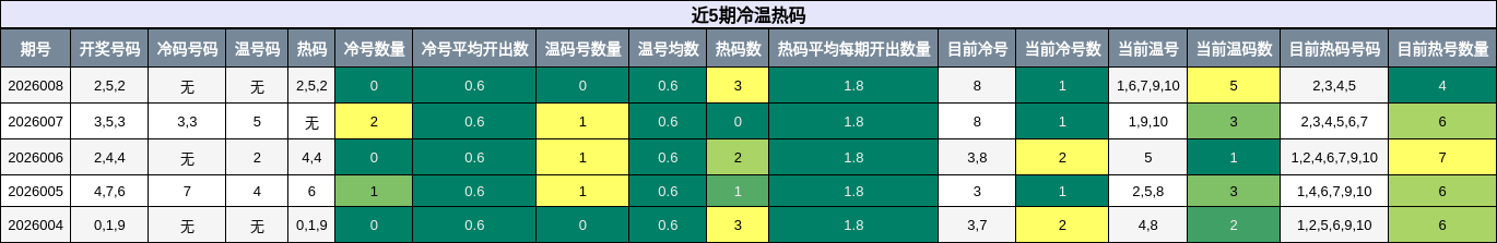 冷温热码分析