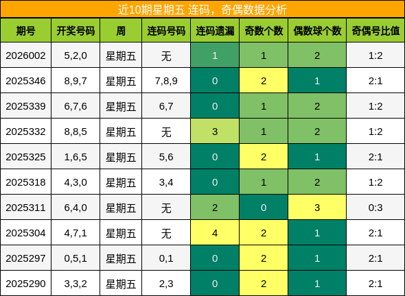 近10期星期五 连码，奇偶数据分析