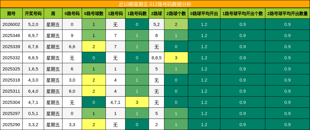 近10期星期五 012路号码数据分析