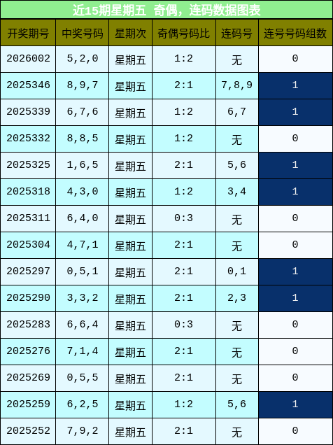 奇偶分析，连码分析
