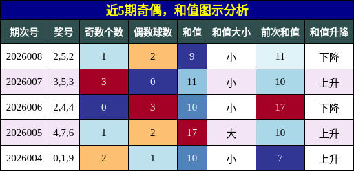 奇偶分析，和值分析