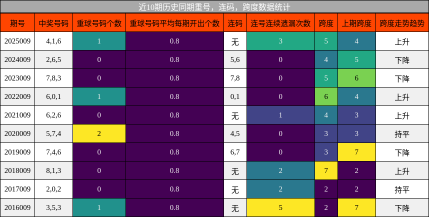 近10期历史同期重号，连码，跨度数据统计