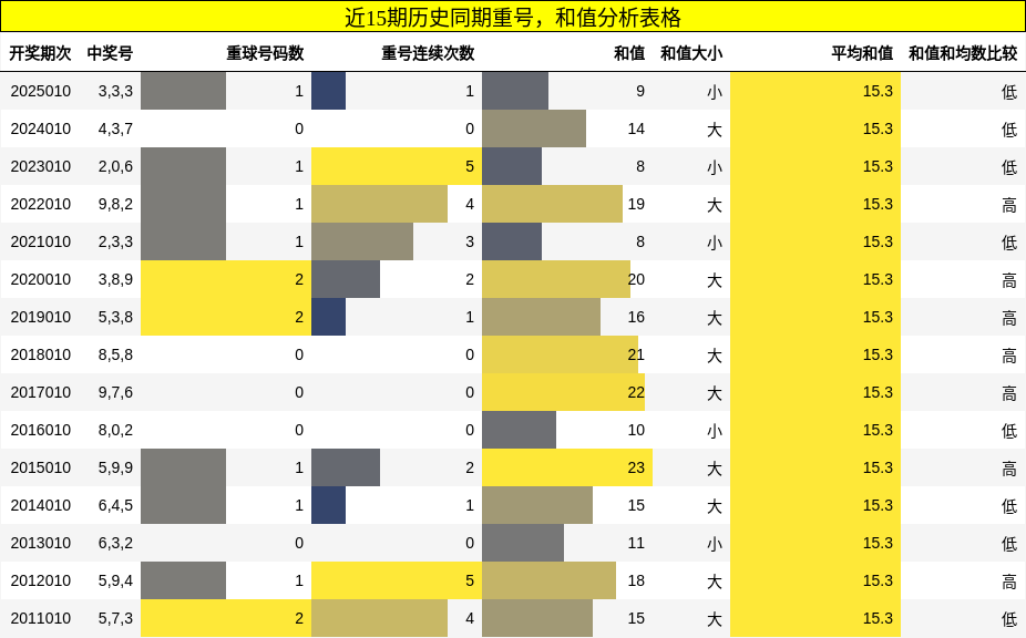 重号分析，和值分析